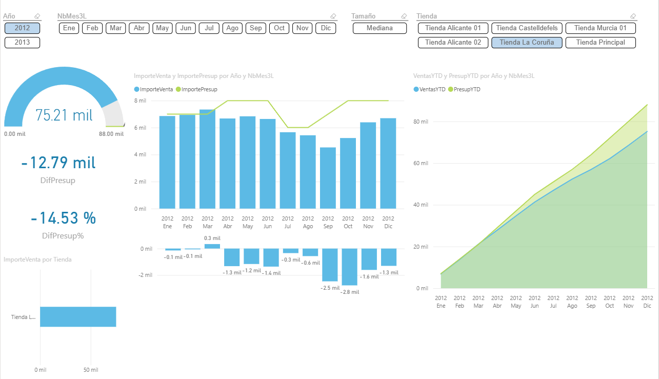 Dashboard de Análisis de Ventas (Retail)